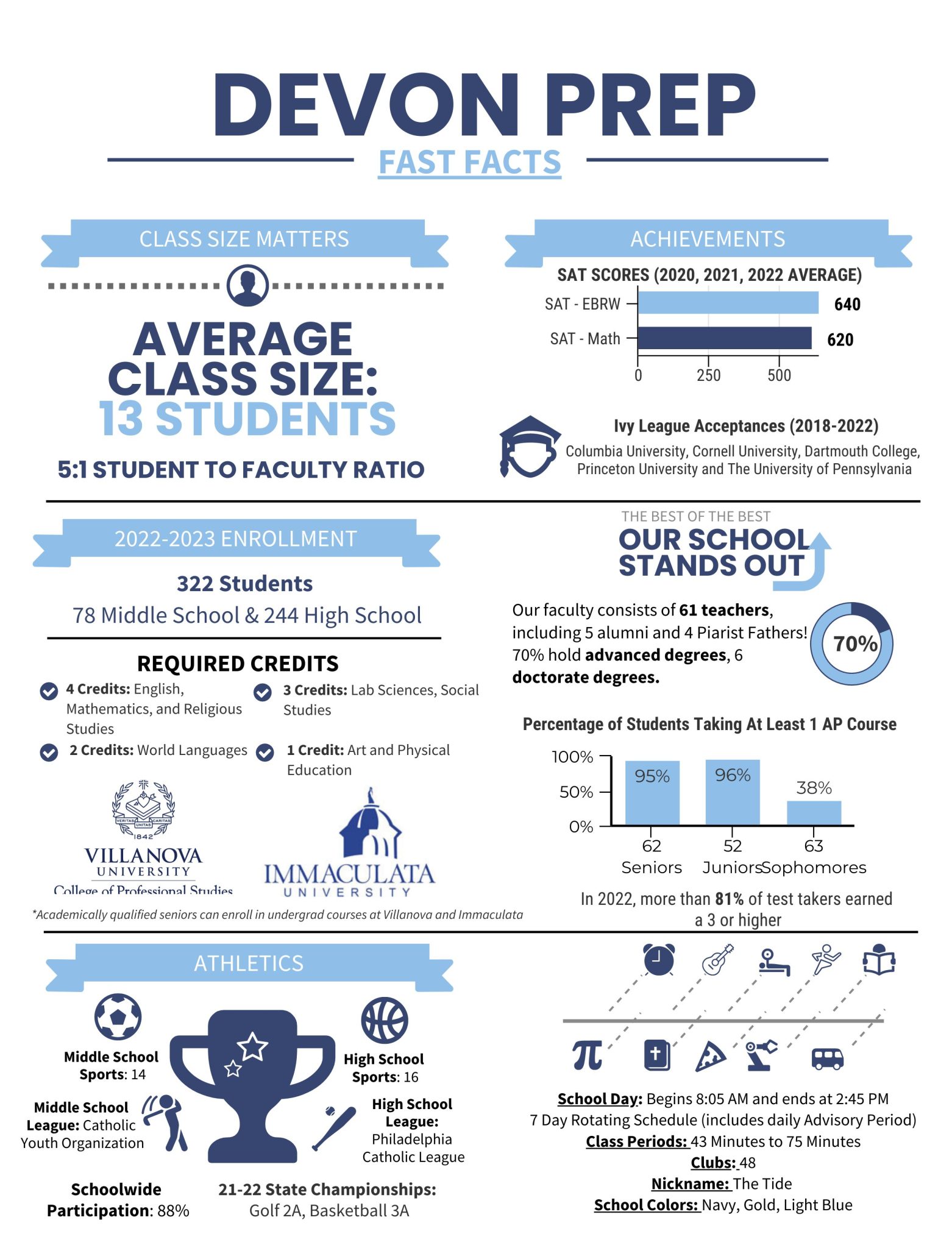 Fast Facts Devon Preparatory School